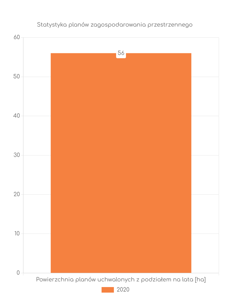 Miejscowe plany zagospodarowania przestrzennego gminy Kożuchów - statystyki